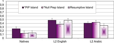 Wh-Movement, Islands, and Resumption in L1 and L2 Spanish: Is (Un)Grammaticality the Relevant Property?